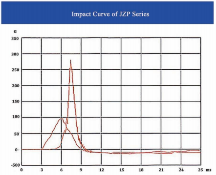 JZP Series impact performance graph