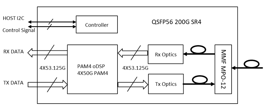 transceiver module QSFP56 200GE SR4 100M OM4 & 70M OM3