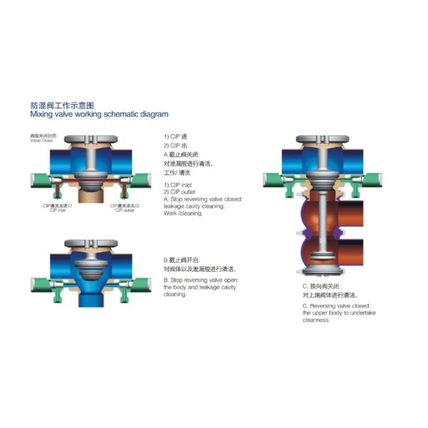 E-C Welding DN100 SS316L Double Seat Mixproof Valve