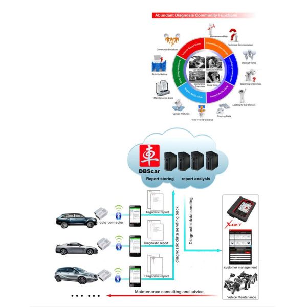 Launch X431 V 8inch Tablet Wifi / Bluetooth Full System Diagnostic Tool Two Years