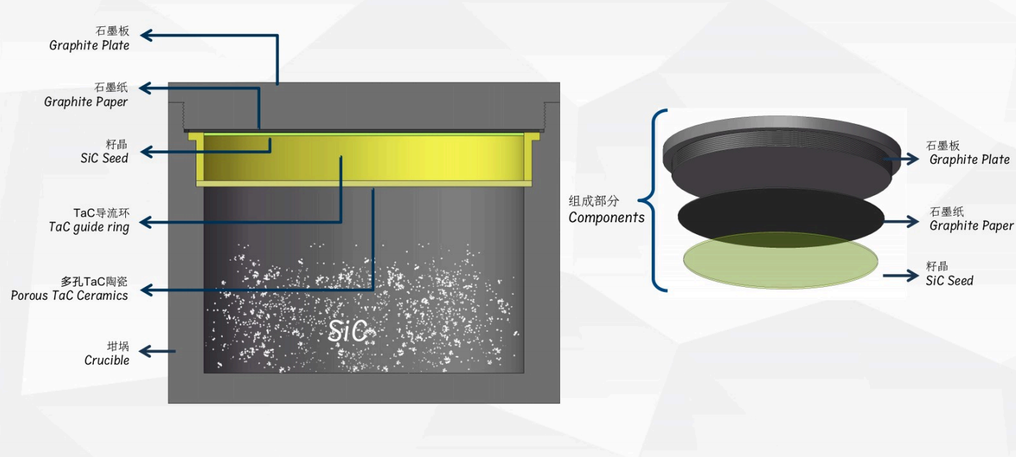 SiC Seed Coating–Bonding–Sintering Integrated Solution