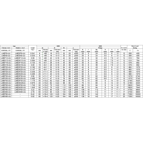 High Precision Flanged Linear Bearing LMEF50 Super Precision P5 Grade Linear Motion Bushing