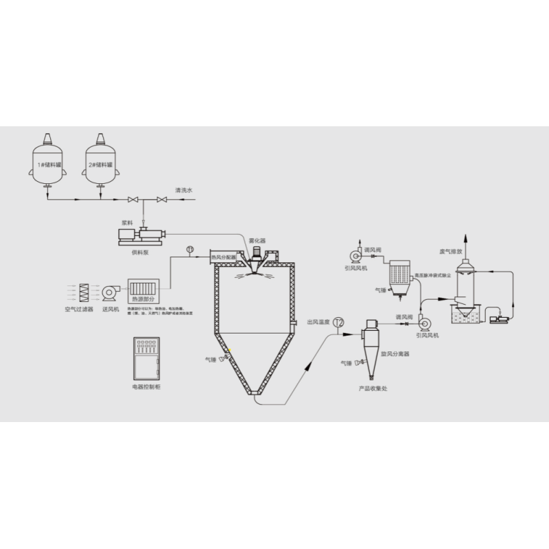 LPG Series High-speed Centrifugal Atomizing Dryer Process Flow Diagram