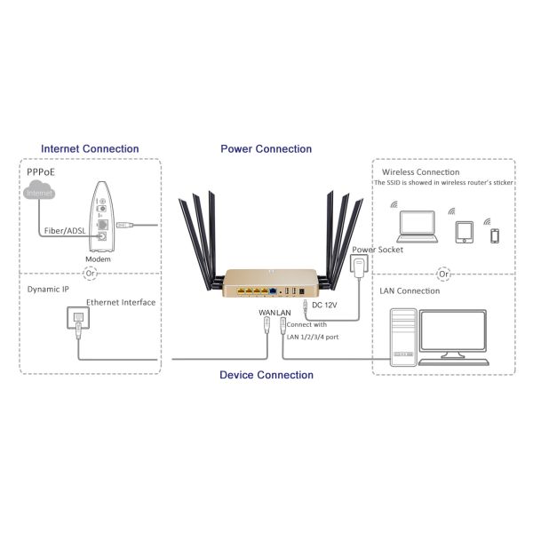 Qualcomm Chipset 11AC Wireless Router , Cloud Server For Authentication 11AC Wifi Router