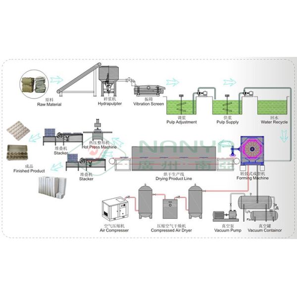 3000 Pcs/H Paper Egg Tray Making Machine / Automatic Egg Tray Machinery