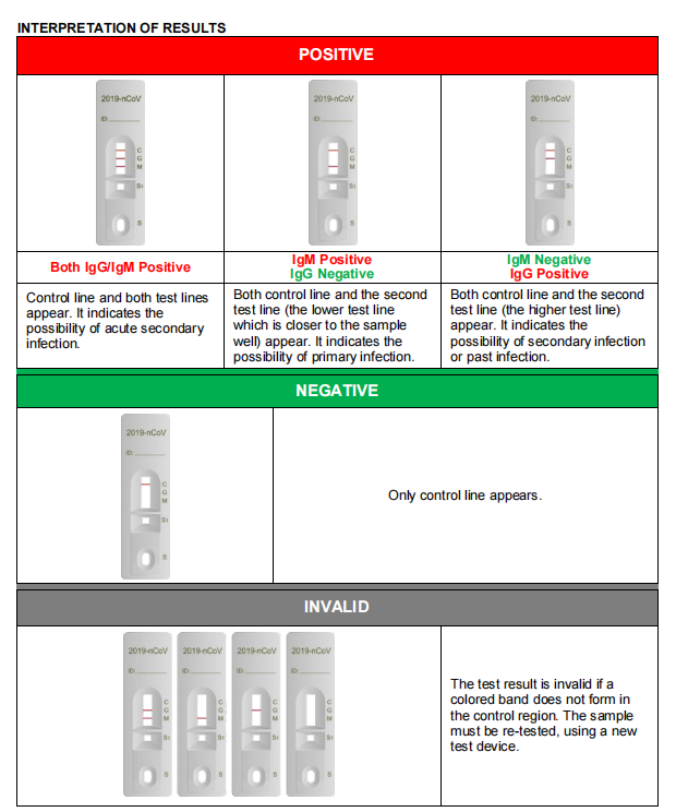 Immunochromatography IgG IgM Antibody Test Kit Fast Detection OEM