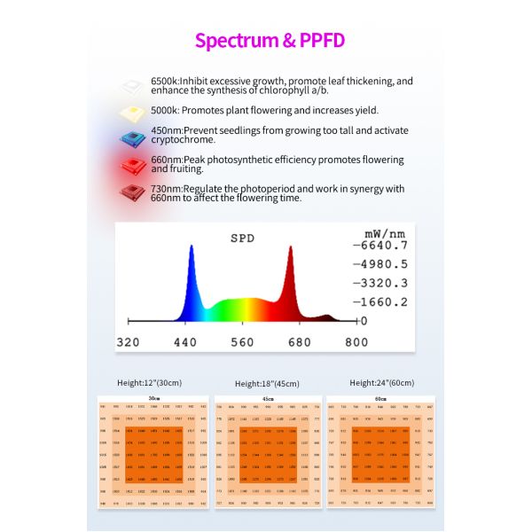 800W Foldable LED Grow Light with Uniform Light Distribution Energy-Efficient Performance and Adjustable Light Intensity