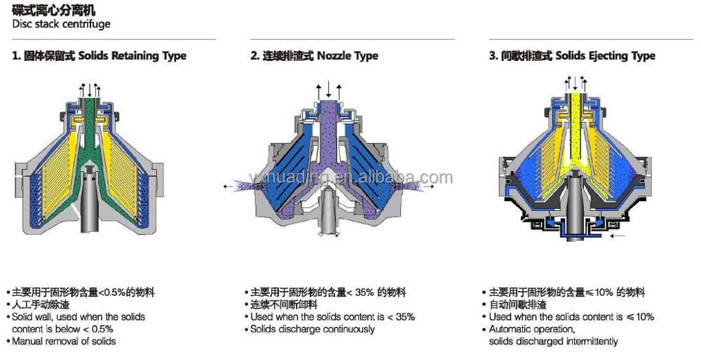 2000mm Continuous Disk Stack Centrifuge 8L - 300L Bowl Disk Stack Separator