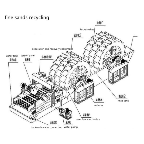 Fine Sands Washing Desliming Vibrating Dewatering Screen