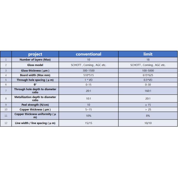 high aspect ratio TGV Foundary Capabilities for semiconductor packaging