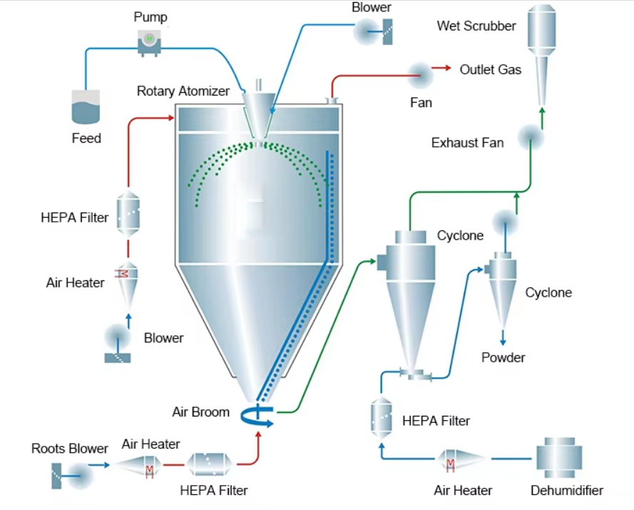 High Efficient and Energy Saving 25kg/h Spray Dryer Machine with 70% Drying Efficiency
