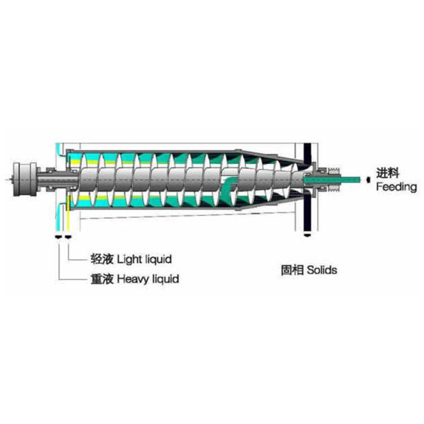 Horizontal Decanter Centrifuge for Solid Liquid Liquid Separation Automatic Screw Sedimentation Discharging