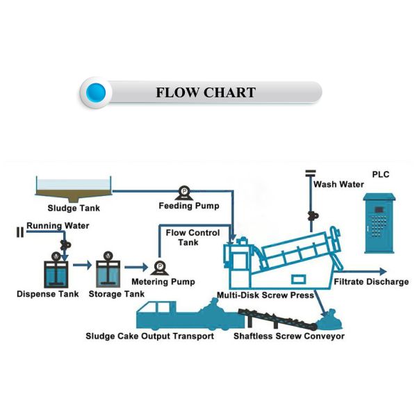 IEPP Manufacturer WWTP STP Solid Liquid Separation Machine Mud Cake Sluding Dewatering Multi Disc Screw Press Sludge Dehydrator