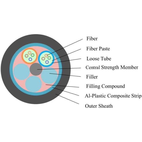 GYTA Multimode Fiber Optic Cable, outdoor single mode fiber optic cable