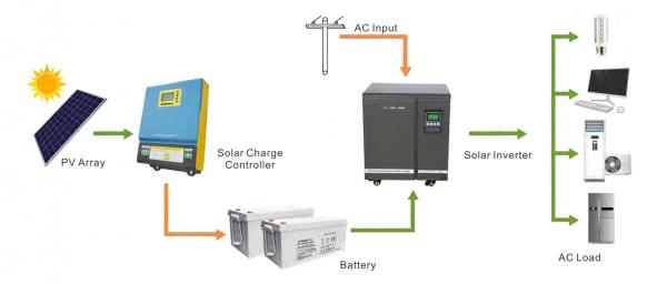 25 years warranty Off Grid Solar Inverter Controller 3KW 5KW 10KW 15KW Home Solar Panel Kit 10 kw Solar System Price
