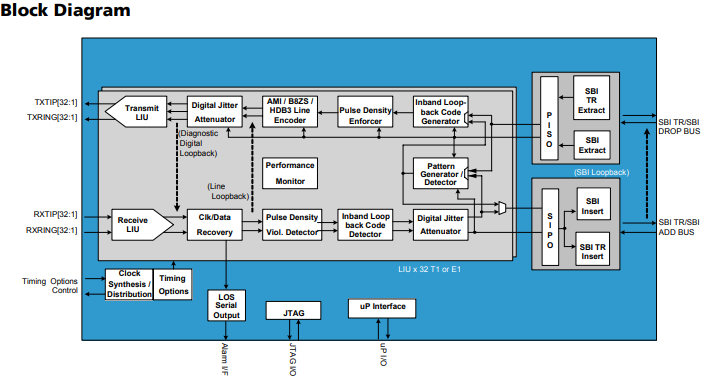 PM4329-FEI High Density T1 E1 J1 Line Interface Unit Device Integrated Circuits ICs