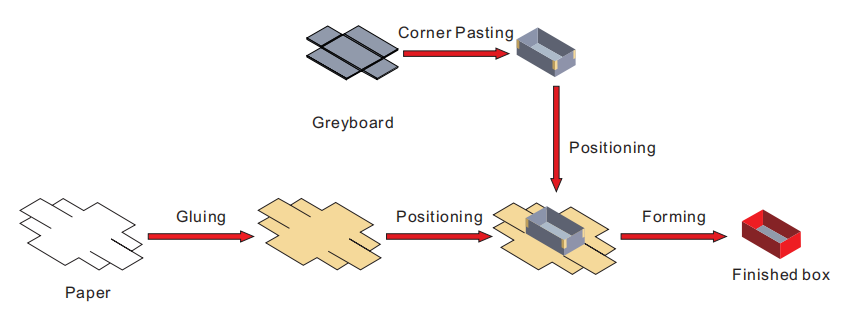 Additional Manufacturing Process Flow Diagram 2