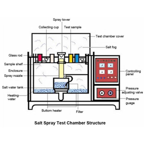 Corrosion Resistance Salt Spray Testing Machine Glass Testing Instrument