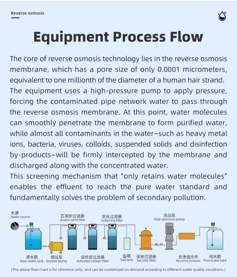 Reverse Osmosis (RO) Water Purification Equipment For Solving The Problem Of Secondary Pollution In Water Supply Pipelines