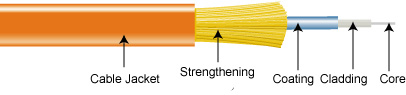 900 um Strengthened Tight Buffer Fiber Optic Cable In Pigtail And Patch Cord