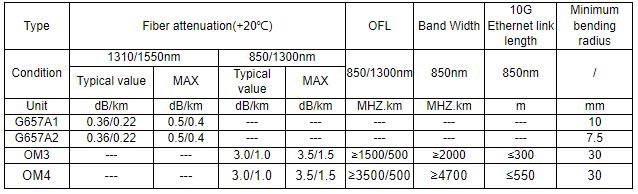 FRP Strength 4 Core G657a Ftth Outdoor Ftth Aerial Drop Cable Low Bend