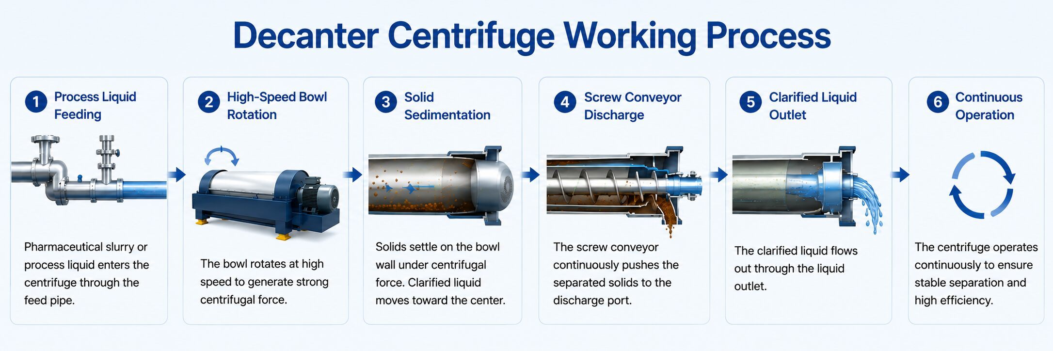 Pharmaceutical Decanter Centrifuges