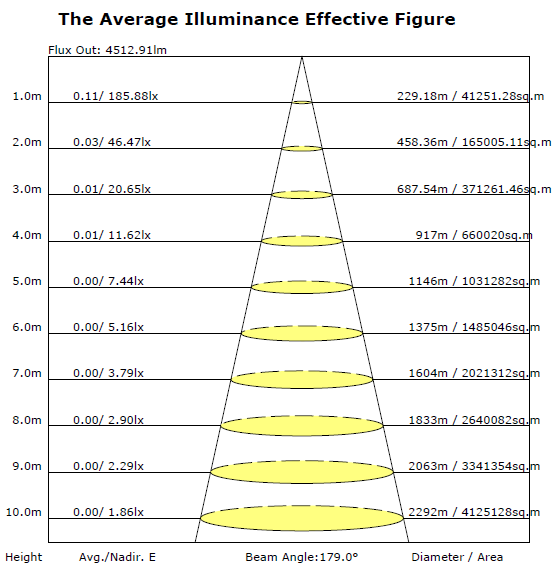 7020LM Corn Bulb LED Lights