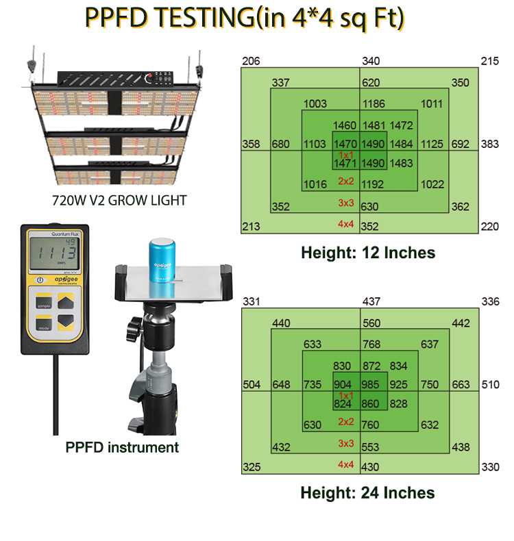 IP20 High PPFD LM301H Quantum Board Deep Red 720W Led Grow light