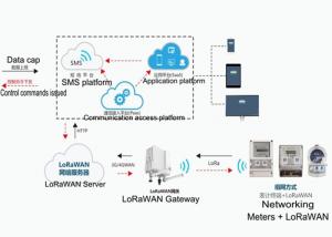 Quality LoRaWAN Intelligent Meter Reading System Billing / Collection / Accounting Management for sale