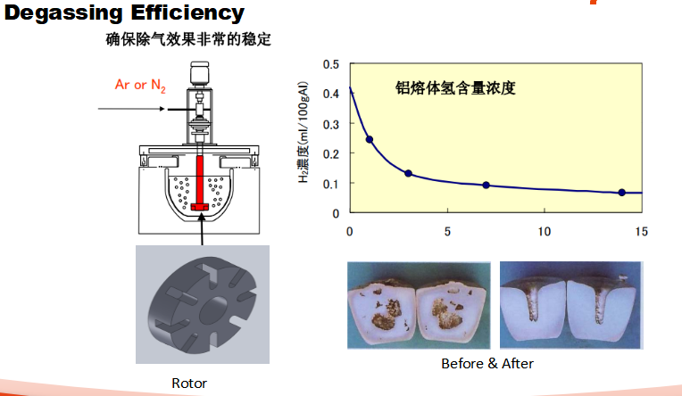 Inline Degassing Machine with 60% Efficiency Sealed Box Design and Double-Layer Sealing for Molten Aluminum
