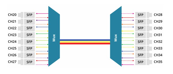 LC UPC Wavelength Division Multiplexer DWDM ABS Modular 100G 50GHz