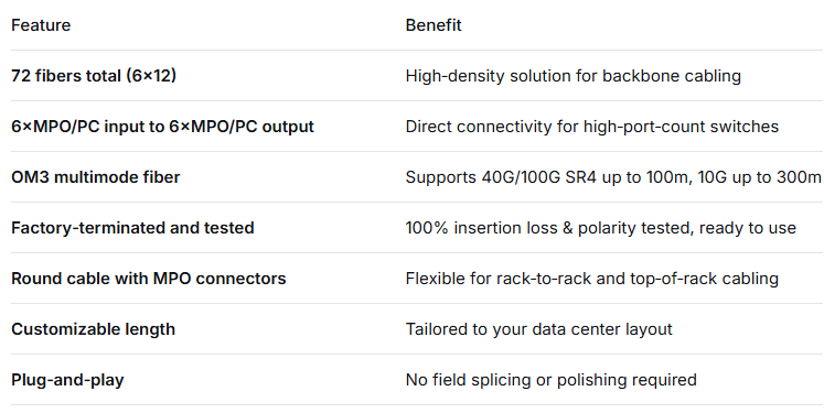 72-Core MPO/PC Trunk Patch Cord – OM3 Multimode, 6×MPO Input to 6×MPO Output, Low Insertion Loss, for High-Density Data Center & 40G/100G SR4/SR10