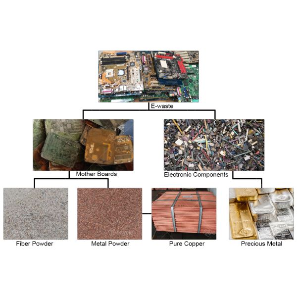 Waste PCB Boards Components Recovery Machine with Environmentally Friendly Advantage