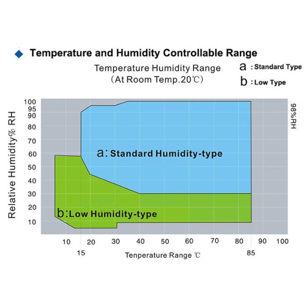 Damp Heat Climatic Environmental Test Chamber 150℃ Programmable Constant Temperature / Humidity Test Chamber