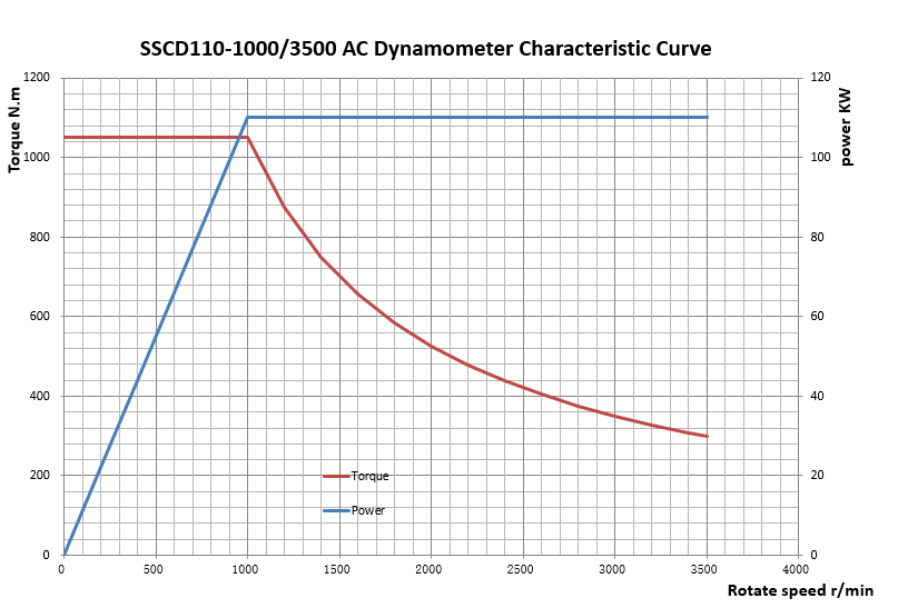 Low Speed Performance 1050Nm AC Dynamometer For Diesel Engine Test