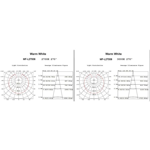 8W 500lm E27 Epistar Dimmable LED Bulb Light With Beam Angle 270°