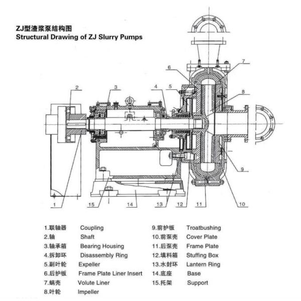 ZJ Slurry Transfer Pump Horizontal Single Stage Centrifugal Pump For Mining Solid Particles