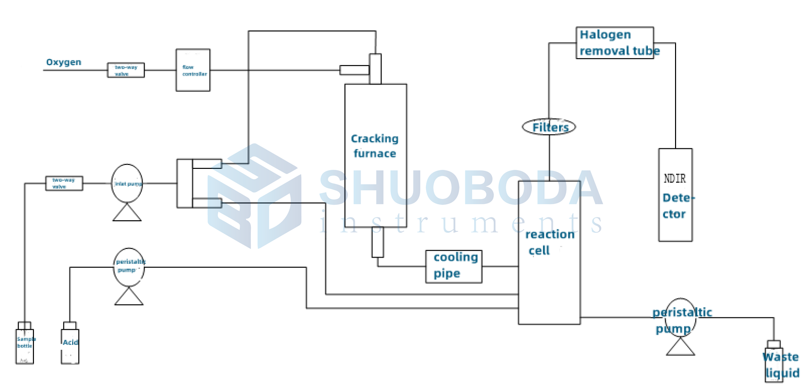 TOC-200 PC Control Lab Test Instrument Large Range Total Organic Carbon Analyzer