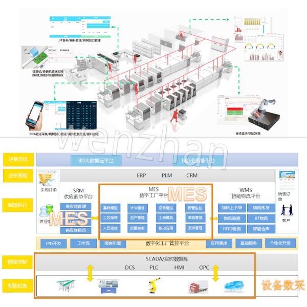 Workshop Production Information Management System Intelligent warehouse racking MES Systems digital Control System