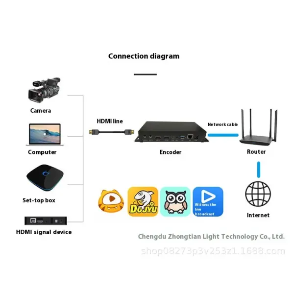 H.265 Dual USB Camera Hdmi Video Encoder Plug And Play For Live Streaming