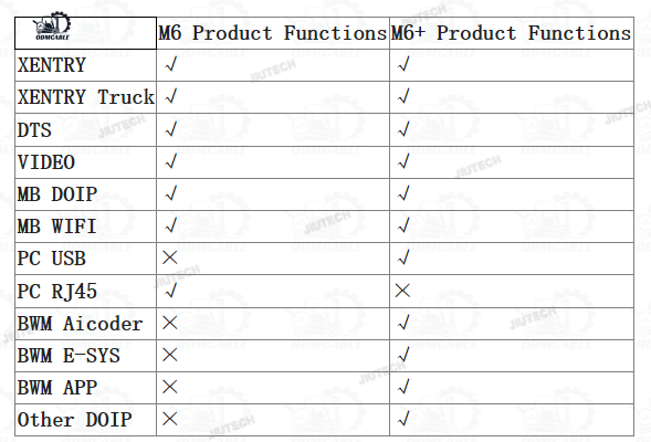 Super MB Pro M6+ M6 Plus Basic Version for Benz Diagnosis Tool + USB Cable + OBD2 16pin Cable